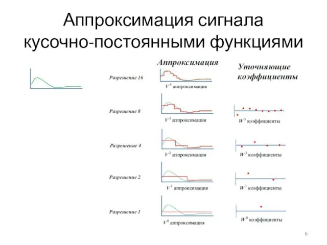 Аппроксимация сигнала кусочно-постоянными функциями