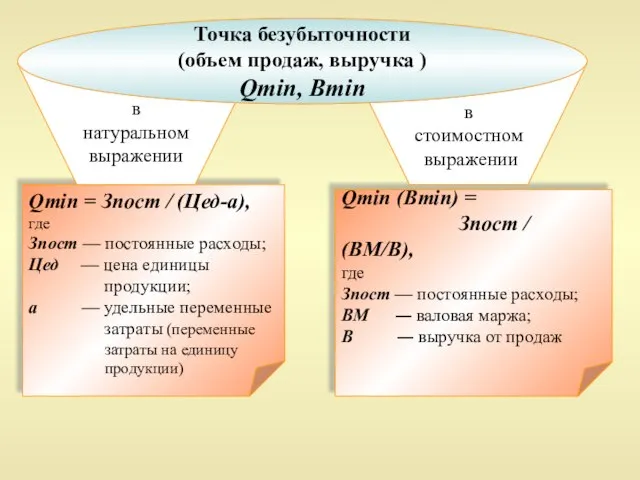 Qmin = Зпост / (Цед-а), где Зпост — постоянные расходы; Цед