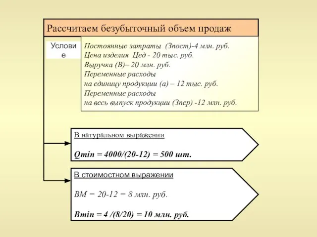 Условие Рассчитаем безубыточный объем продаж В натуральном выражении Qmin = 4000/(20-12)