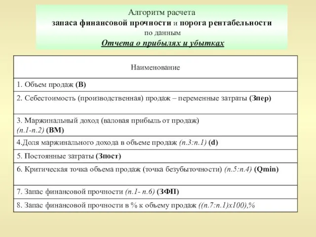 Алгоритм расчета запаса финансовой прочности и порога рентабельности по данным Отчета о прибылях и убытках