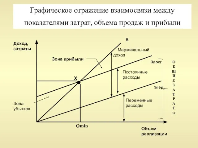 Графическое отражение взаимосвязи между показателями затрат, объема продаж и прибыли