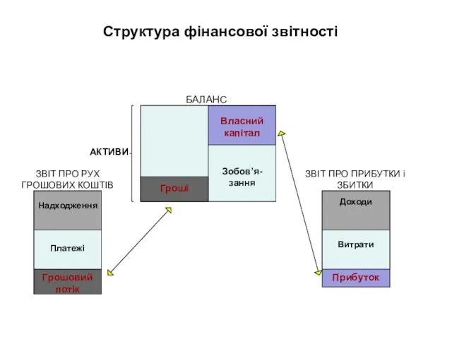 Структура фінансової звітності Гроші Власний капітал Надходження Платежі Грошовий потік БАЛАНС