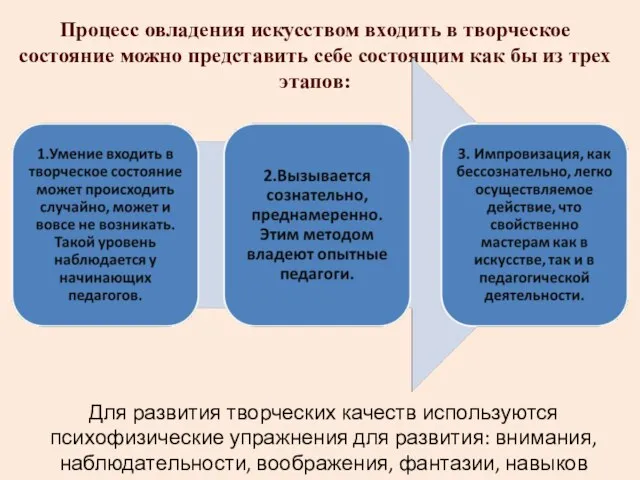 Процесс овладения искусством входить в творческое состояние можно представить себе состоящим