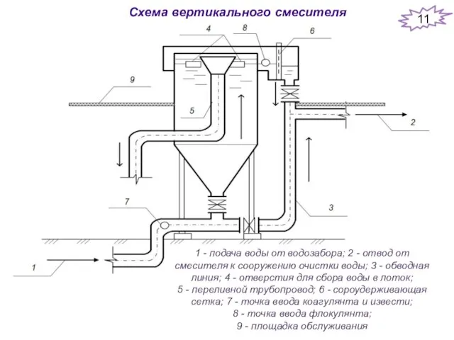 Схема вертикального смесителя 1 - подача воды от водозабора; 2 -