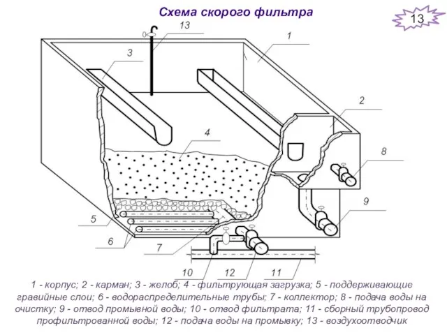 Схема скорого фильтра \ 1 - корпус; 2 - карман; 3