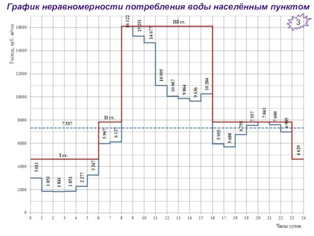 График неравномерности потребления воды населённым пунктом 3