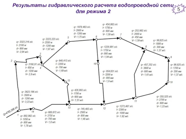 Результаты гидравлического расчета водопроводной сети для режима 2 5