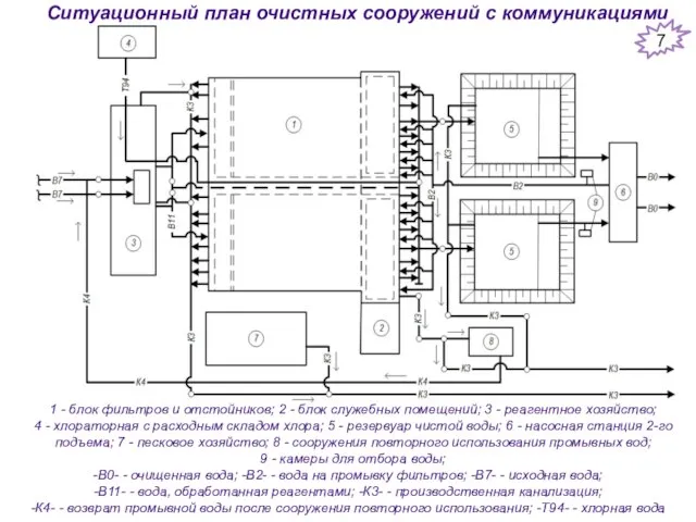 Ситуационный план очистных сооружений с коммуникациями 1 - блок фильтров и