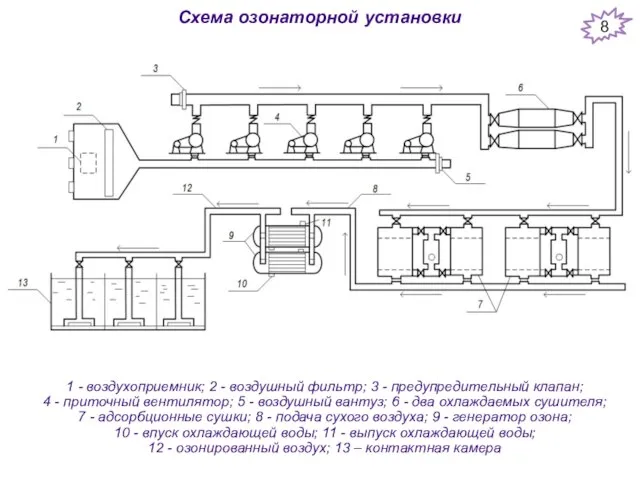 Схема озонаторной установки 1 - воздухоприемник; 2 - воздушный фильтр; 3