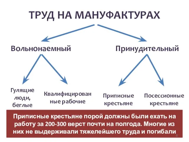 ТРУД НА МАНУФАКТУРАХ Вольнонаемный Принудительный Гулящие люди, беглые Квалифицированные рабочие Приписные