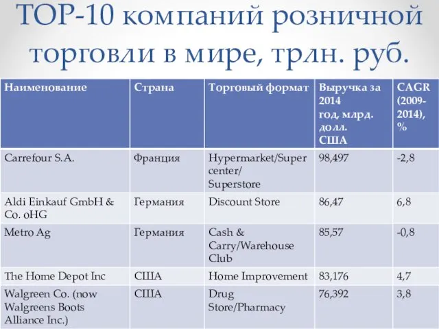 ТОР-10 компаний розничной торговли в мире, трлн. руб.