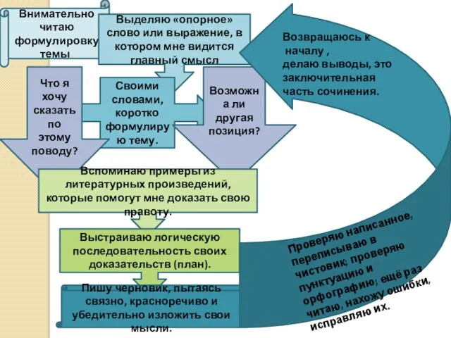 Внимательно читаю формулировку темы. Выделяю «опорное» слово или выражение, в котором