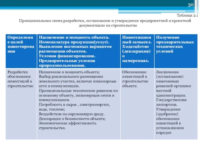 Таблица 2.1 Принципиальная схема разработки, согласования и утверждения предпроектной и проектной документации на строительство