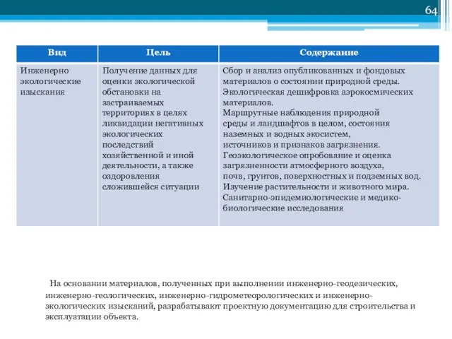 На основании материалов, полученных при выполнении инженерно-геодезических, инженерно-геологических, инженерно-гидрометеорологических и инженерно-экологических