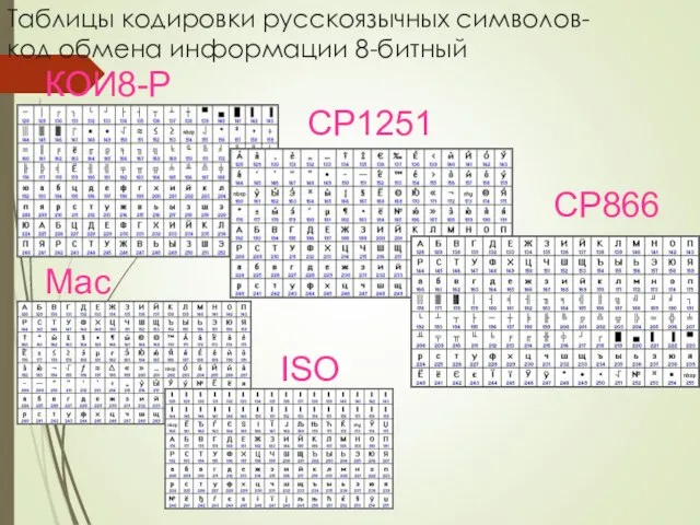 Таблицы кодировки русскоязычных символов- код обмена информации 8-битный КОИ8-Р CP1251 CP866 Mac ISO