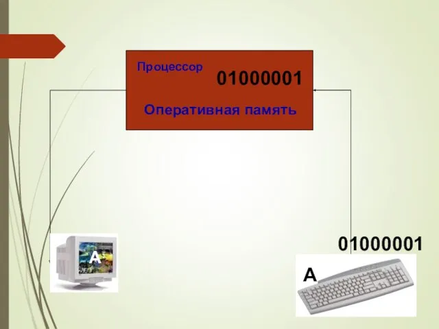 Клавиатура 01000001 Оперативная память А А 01000001 Процессор