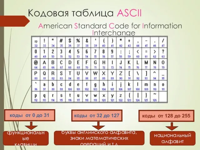 Кодовая таблица ASCII American Standard Code for Information Interchange коды от