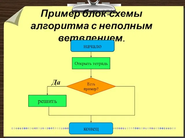 Пример блок-схемы алгоритма с неполным ветвлением. начало Есть пример? конец решить Да Открыть тетрадь