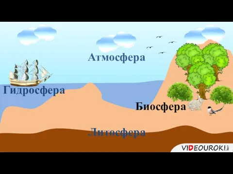 Атмосфера Гидросфера Биосфера Литосфера