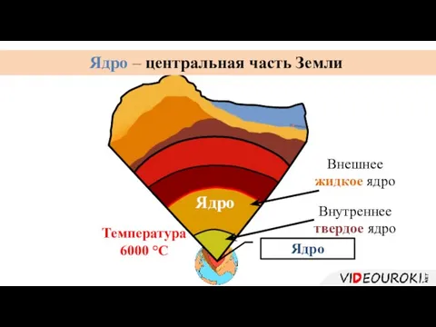 Внешнее жидкое ядро Внутреннее твердое ядро Температура 6000 °С Ядро – центральная часть Земли Ядро