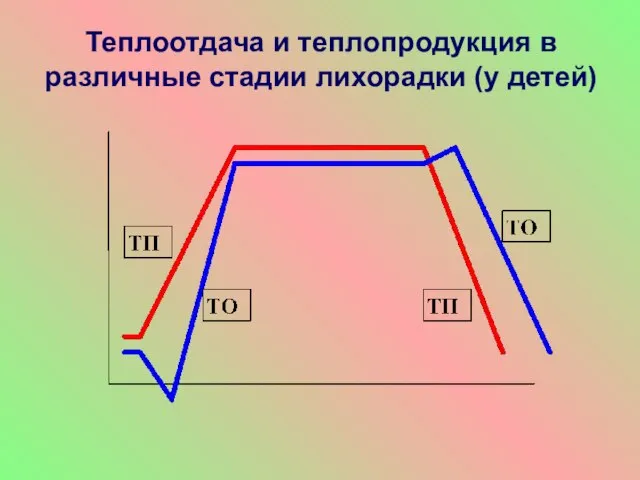 Теплоотдача и теплопродукция в различные стадии лихорадки (у детей)