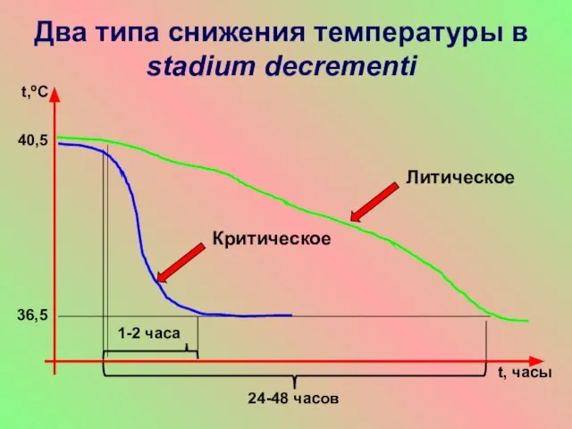 Два типа снижения температуры в stadium decrementi 1-2 часа t, часы