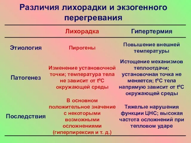 Различия лихорадки и экзогенного перегревания