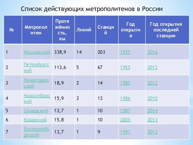 Список действующих метрополитенов в России Скоростной трамвай (метротра́м):
