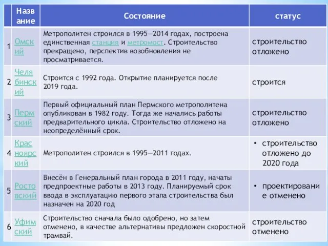 Список строящихся и планируемых метрополитенов в России