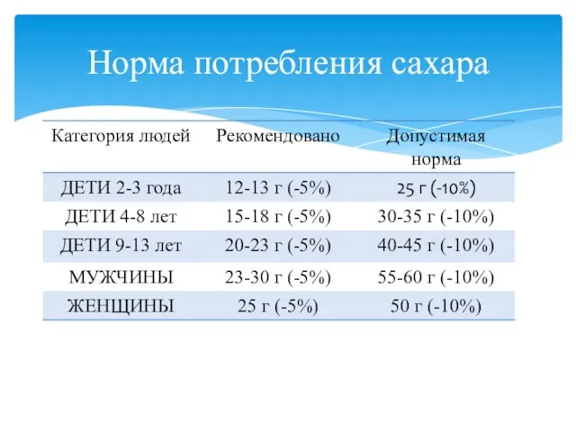 Норма потребления сахара