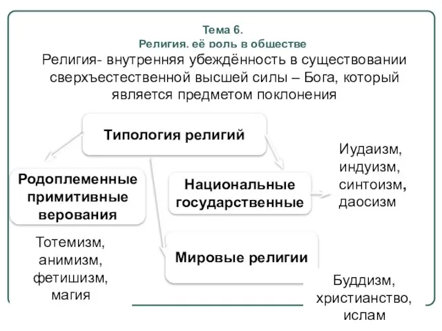 Тема 6. Религия, её роль в обществе Религия- внутренняя убеждённость в