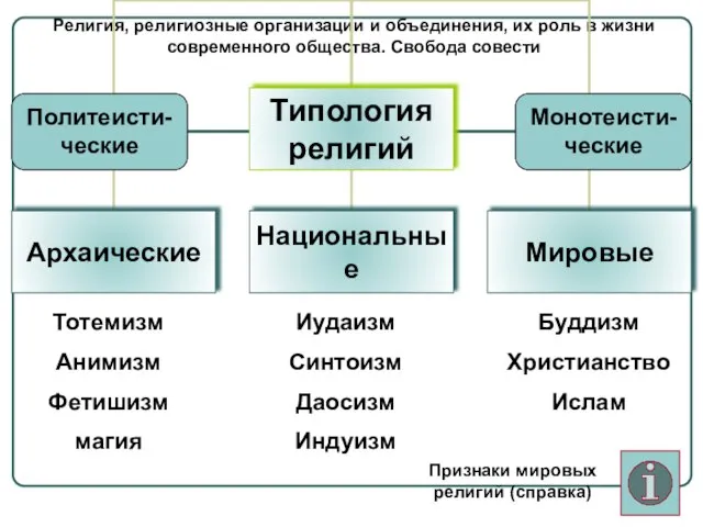 Религия, религиозные организации и объединения, их роль в жизни современного общества.