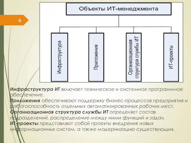 Инфраструктура ИТ включает техническое и системное программное обеспечение. Приложения обеспечивают поддержку