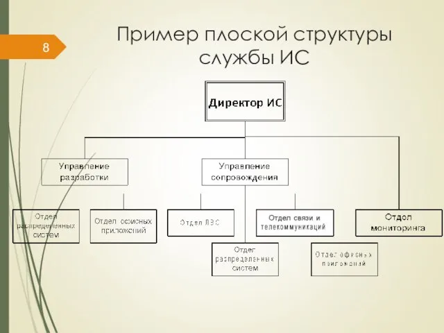 Пример плоской структуры службы ИС