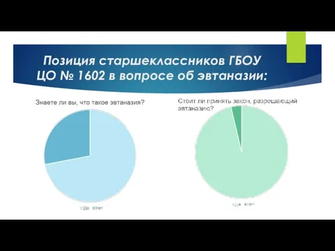 Позиция старшеклассников ГБОУ ЦО № 1602 в вопросе об эвтаназии: