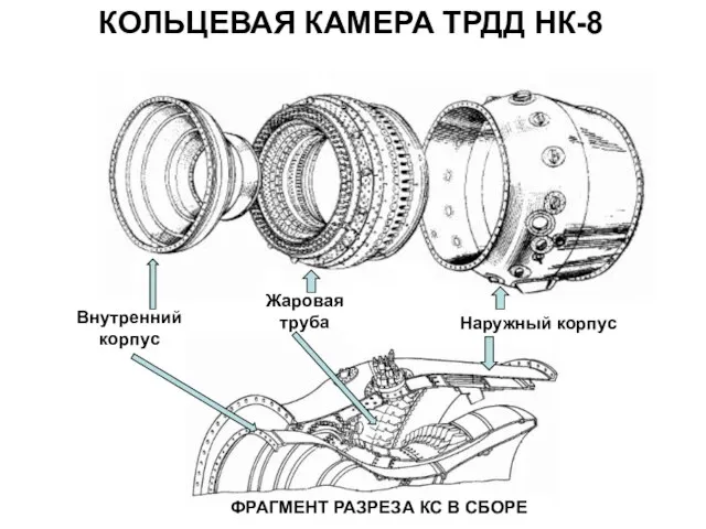 КОЛЬЦЕВАЯ КАМЕРА ТРДД НК-8 Внутренний корпус Жаровая труба Наружный корпус ФРАГМЕНТ РАЗРЕЗА КС В СБОРЕ