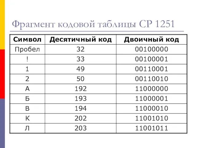 Фрагмент кодовой таблицы CP 1251