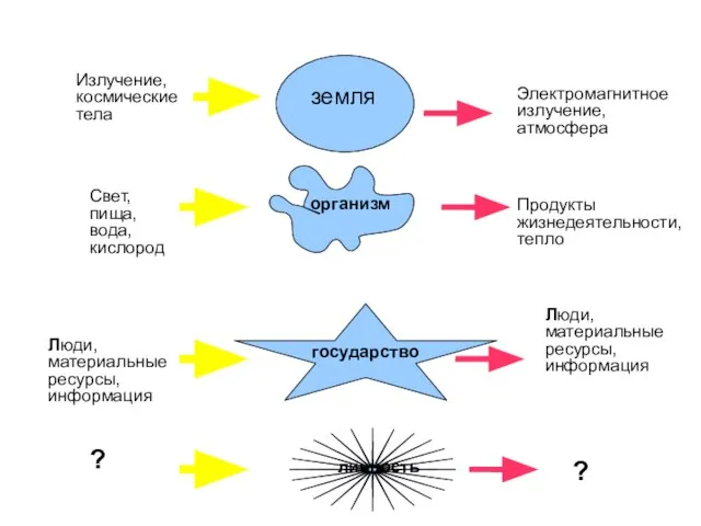 земля ррр организм государство личность Излучение, космические тела Электромагнитное излучение, атмосфера