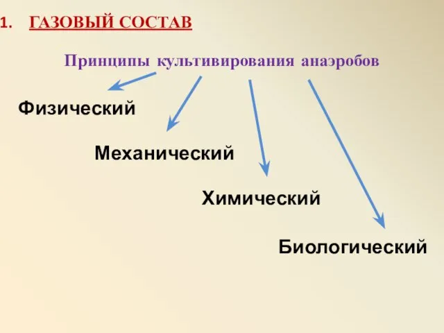 Принципы культивирования анаэробов Физический Механический Химический Биологический ГАЗОВЫЙ СОСТАВ