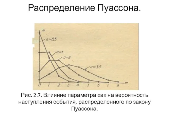 Распределение Пуассона. Рис. 2.7. Влияние параметра «а» на вероятность наступления события, распределенного по закону Пуассона.