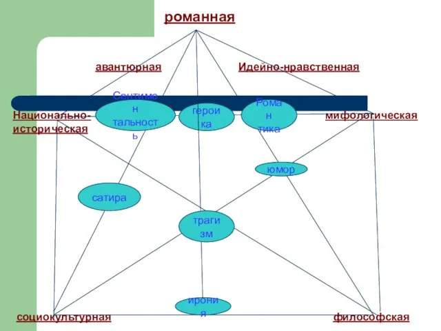 романная авантюрная Идейно-нравственная Сентиментальность Национально-историческая мифологическая социокультурная философская Сентимен тальность героика