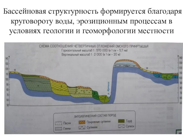 Бассейновая структурность формируется благодаря круговороту воды, эрозиционным процессам в условиях геологии и геоморфологии местности