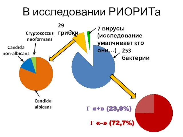 В исследовании РИОРИТа 29 грибки 7 вирусы (исследование умалчивает кто они…)