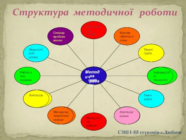 Структура методичної роботи СЗШ І-ІІІ ступенів с.Любині