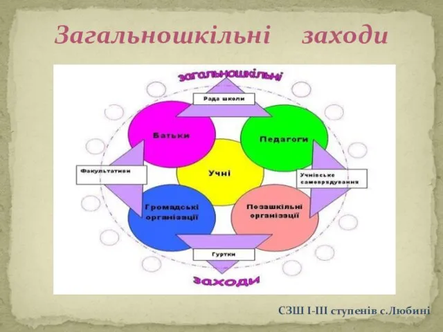 Загальношкільні заходи СЗШ І-ІІІ ступенів с.Любині