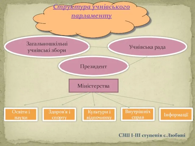 Структура учнівського парламенту Загальношкільні учнівські збори Учнівська рада Президент Міністерства Освіти