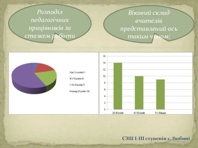 Розподіл педагогічних працівників за стажем роботи Віковий склад вчителів представлений ось