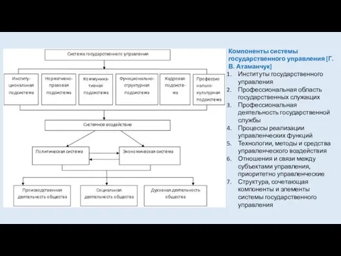 Компоненты системы государственного управления [Г.В. Атаманчук] Институты государственного управления Профессиональная область