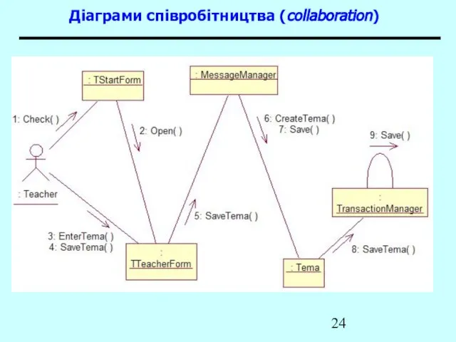 Діаграми співробітництва (collaboration)