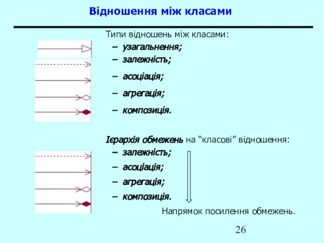 Відношення між класами Типи відношень між класами: узагальнення; залежність; асоціація; агрегація;